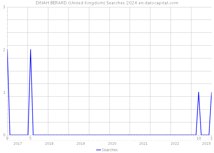 DINAH BERARD (United Kingdom) Searches 2024 