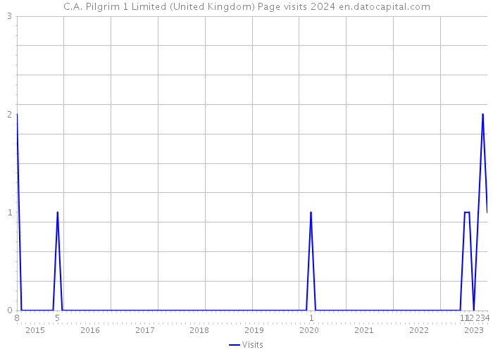 C.A. Pilgrim 1 Limited (United Kingdom) Page visits 2024 
