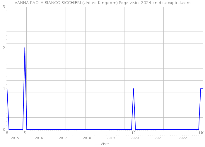 VANNA PAOLA BIANCO BICCHIERI (United Kingdom) Page visits 2024 