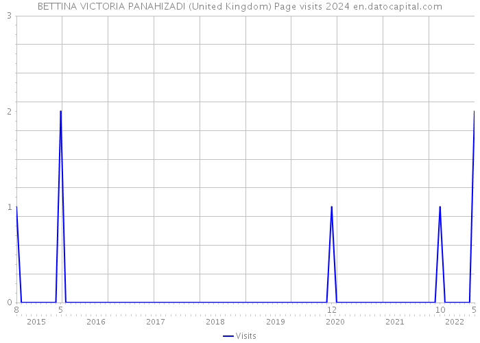 BETTINA VICTORIA PANAHIZADI (United Kingdom) Page visits 2024 