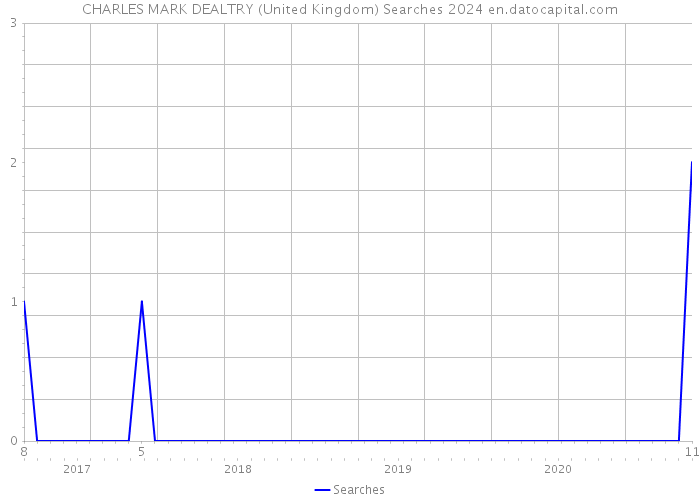 CHARLES MARK DEALTRY (United Kingdom) Searches 2024 