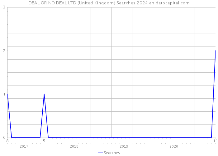 DEAL OR NO DEAL LTD (United Kingdom) Searches 2024 