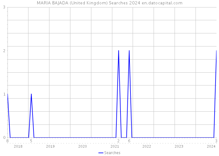 MARIA BAJADA (United Kingdom) Searches 2024 