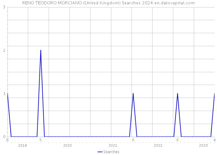 RENO TEODORO MORCIANO (United Kingdom) Searches 2024 