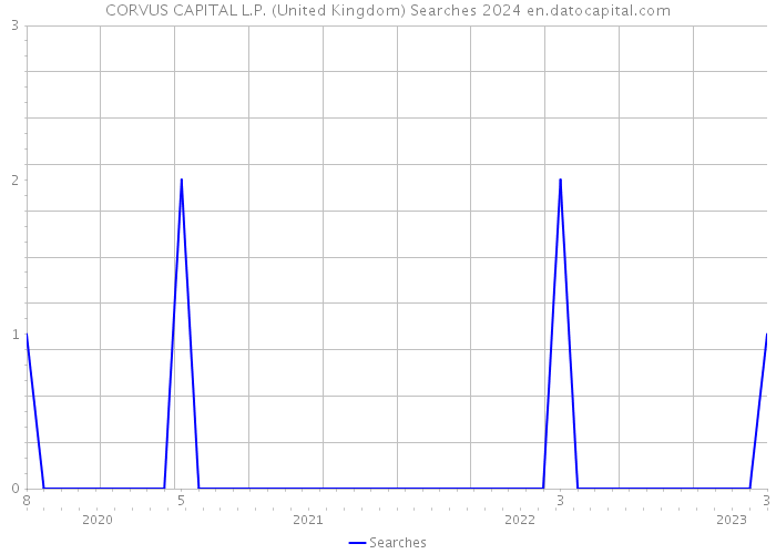 CORVUS CAPITAL L.P. (United Kingdom) Searches 2024 