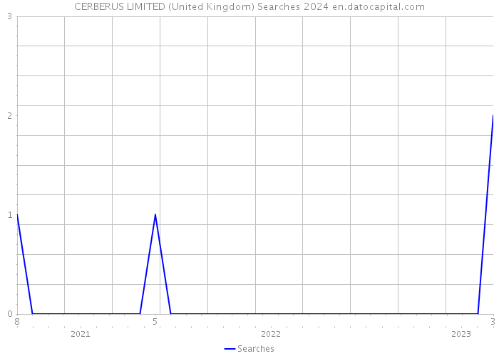 CERBERUS LIMITED (United Kingdom) Searches 2024 
