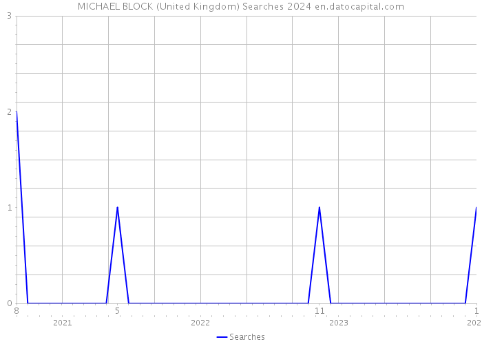 MICHAEL BLOCK (United Kingdom) Searches 2024 
