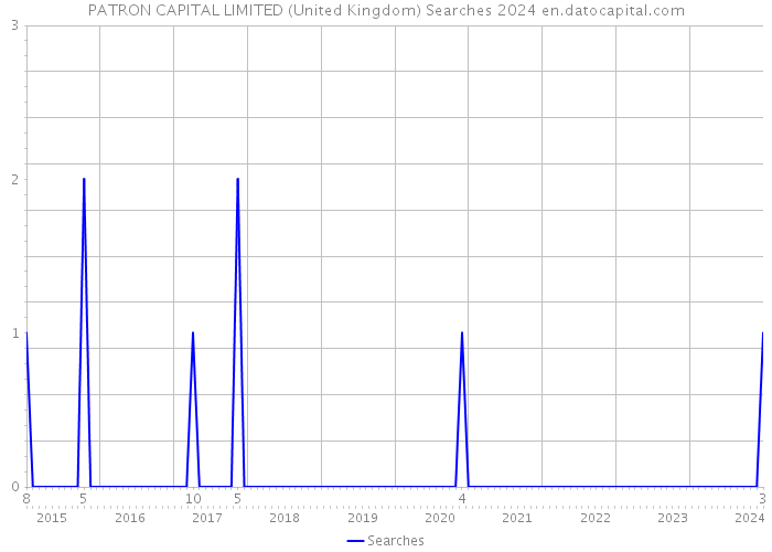 PATRON CAPITAL LIMITED (United Kingdom) Searches 2024 