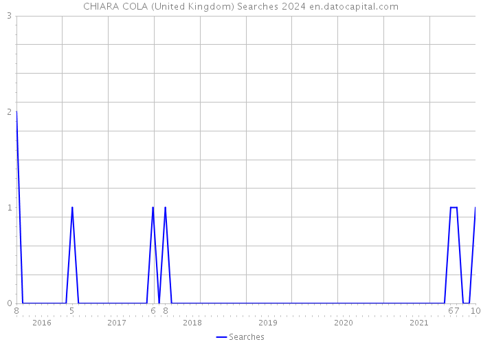 CHIARA COLA (United Kingdom) Searches 2024 