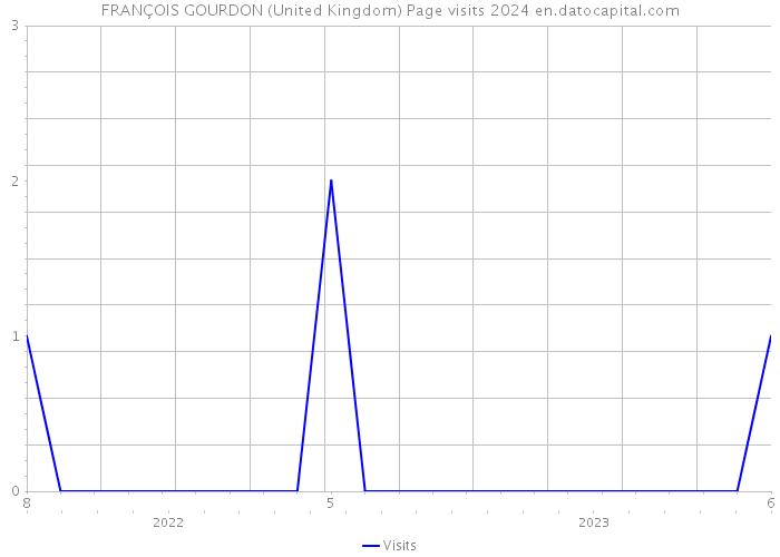 FRANÇOIS GOURDON (United Kingdom) Page visits 2024 