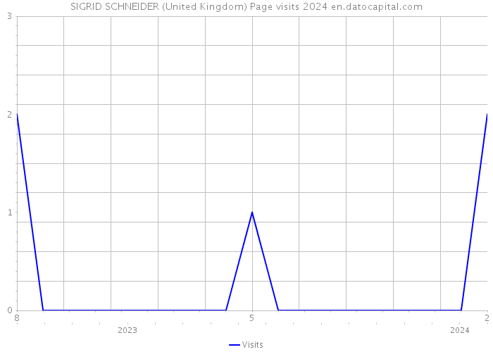 SIGRID SCHNEIDER (United Kingdom) Page visits 2024 