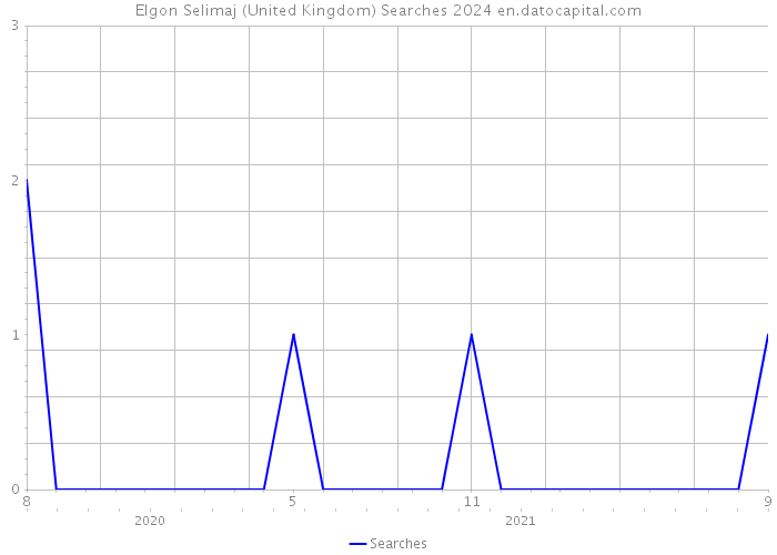 Elgon Selimaj (United Kingdom) Searches 2024 