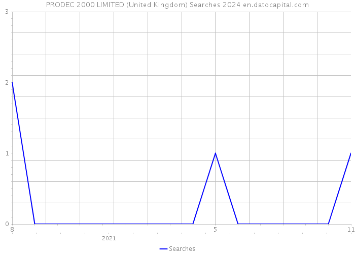 PRODEC 2000 LIMITED (United Kingdom) Searches 2024 