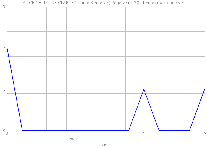 ALICE CHRISTINE CLARKE (United Kingdom) Page visits 2024 