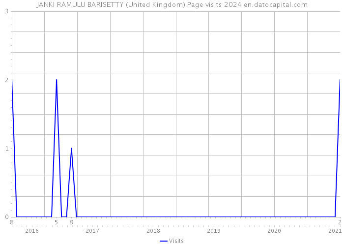 JANKI RAMULU BARISETTY (United Kingdom) Page visits 2024 
