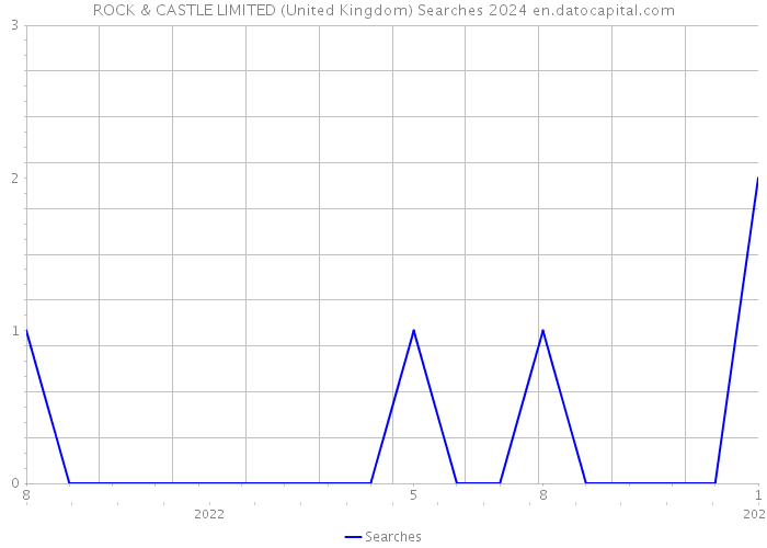 ROCK & CASTLE LIMITED (United Kingdom) Searches 2024 