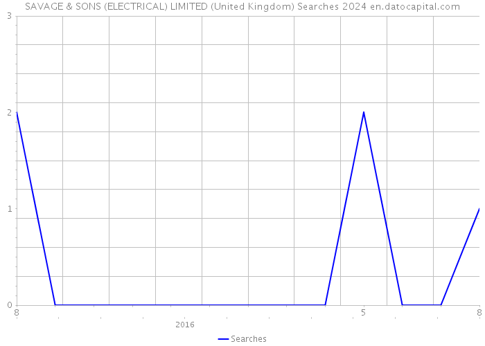 SAVAGE & SONS (ELECTRICAL) LIMITED (United Kingdom) Searches 2024 