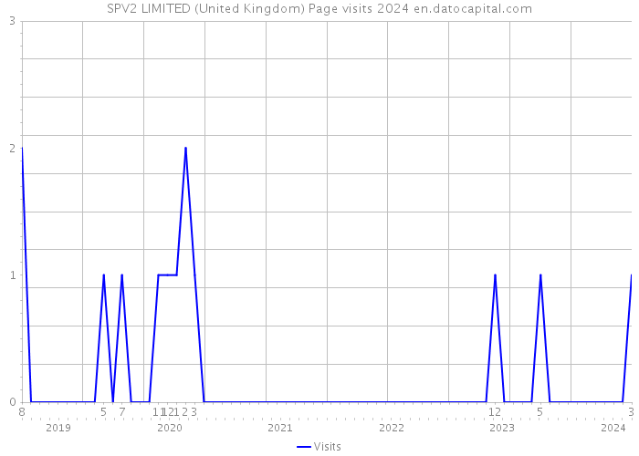SPV2 LIMITED (United Kingdom) Page visits 2024 