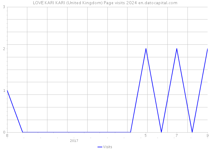 LOVE KARI KARI (United Kingdom) Page visits 2024 
