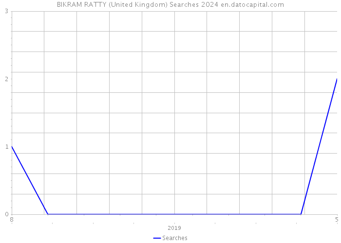BIKRAM RATTY (United Kingdom) Searches 2024 