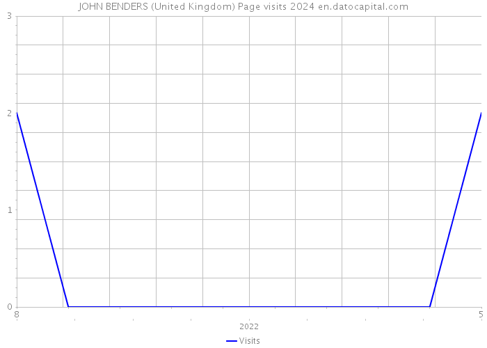 JOHN BENDERS (United Kingdom) Page visits 2024 