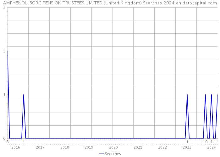 AMPHENOL-BORG PENSION TRUSTEES LIMITED (United Kingdom) Searches 2024 
