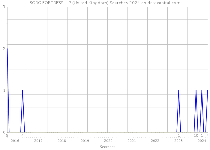 BORG FORTRESS LLP (United Kingdom) Searches 2024 