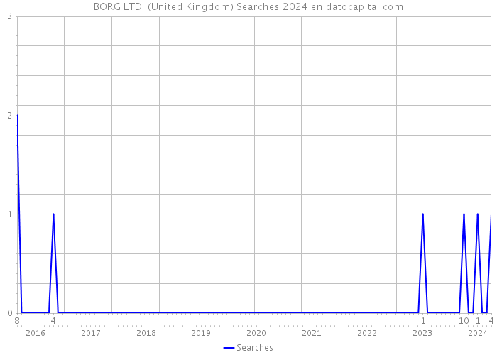 BORG LTD. (United Kingdom) Searches 2024 