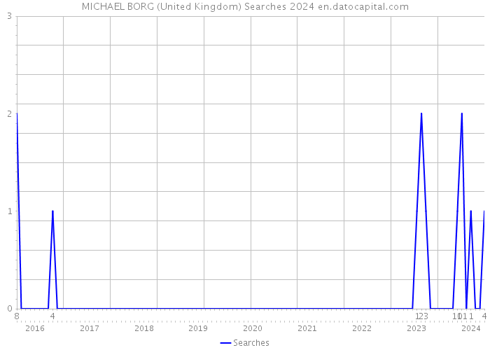 MICHAEL BORG (United Kingdom) Searches 2024 