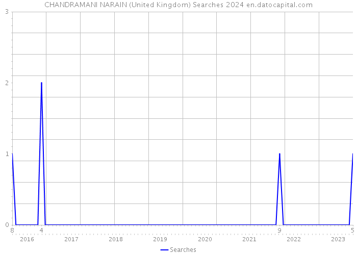 CHANDRAMANI NARAIN (United Kingdom) Searches 2024 