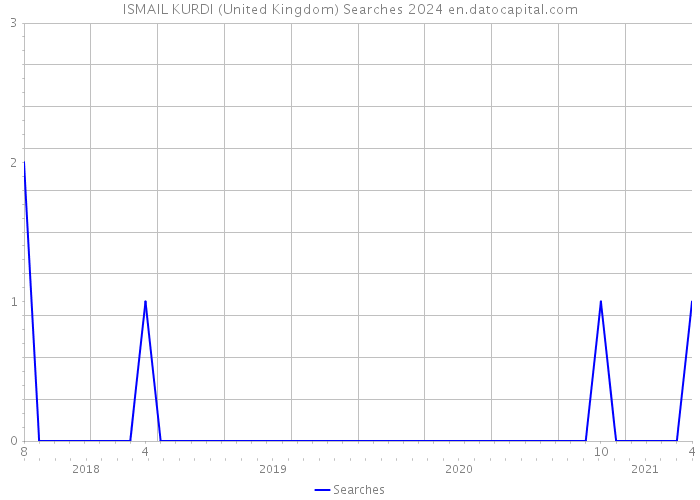 ISMAIL KURDI (United Kingdom) Searches 2024 