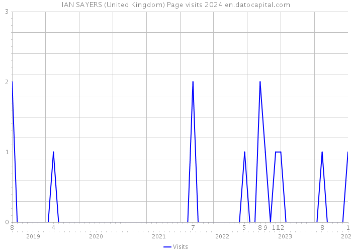 IAN SAYERS (United Kingdom) Page visits 2024 