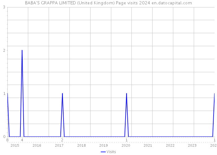 BABA'S GRAPPA LIMITED (United Kingdom) Page visits 2024 