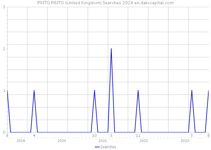 PINTO PINTO (United Kingdom) Searches 2024 