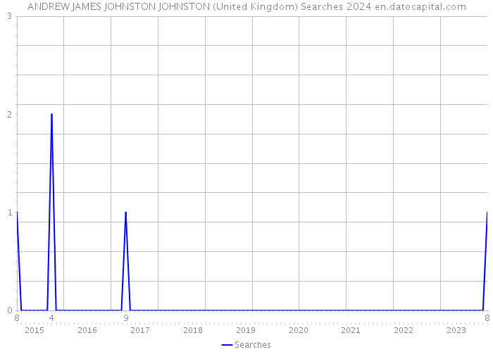 ANDREW JAMES JOHNSTON JOHNSTON (United Kingdom) Searches 2024 