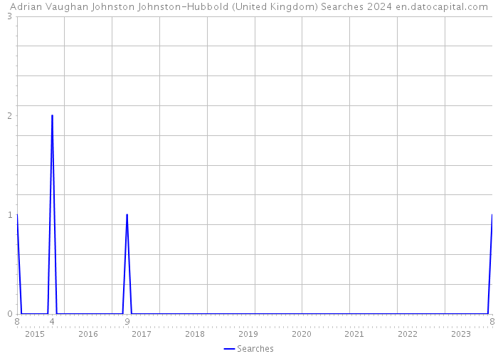 Adrian Vaughan Johnston Johnston-Hubbold (United Kingdom) Searches 2024 