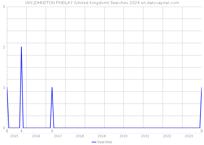 IAN JOHNSTON FINDLAY (United Kingdom) Searches 2024 