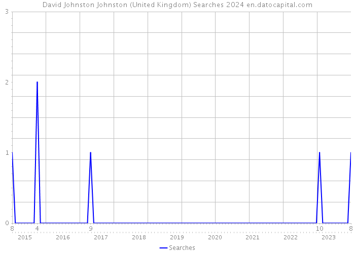 David Johnston Johnston (United Kingdom) Searches 2024 
