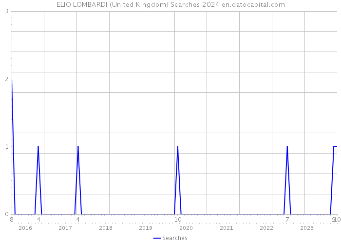 ELIO LOMBARDI (United Kingdom) Searches 2024 