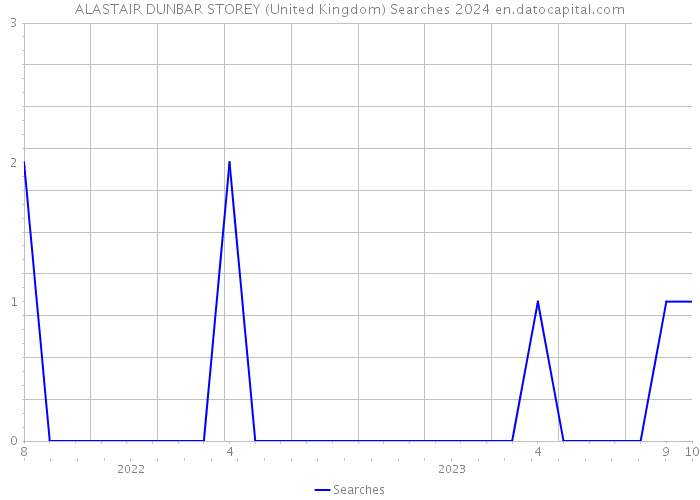 ALASTAIR DUNBAR STOREY (United Kingdom) Searches 2024 
