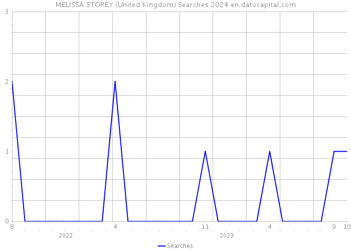 MELISSA STOREY (United Kingdom) Searches 2024 