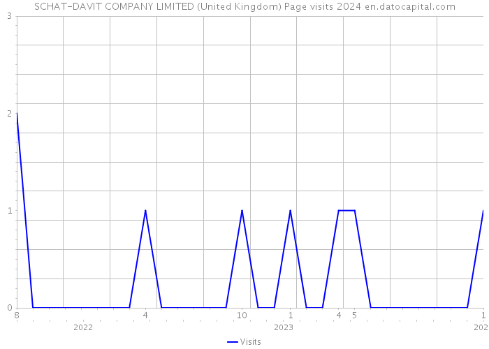 SCHAT-DAVIT COMPANY LIMITED (United Kingdom) Page visits 2024 