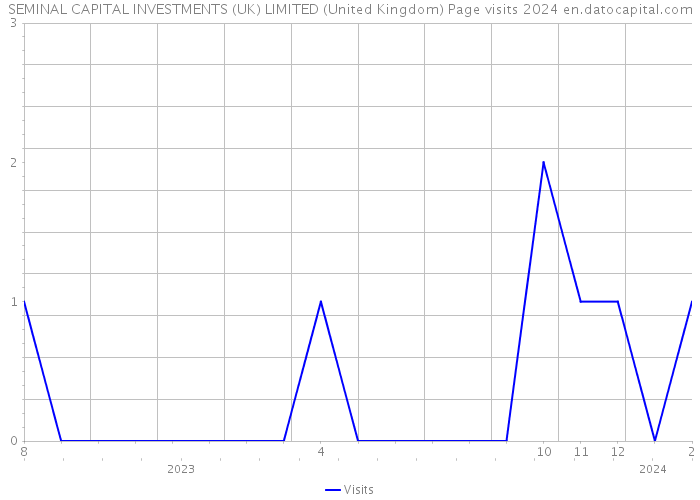 SEMINAL CAPITAL INVESTMENTS (UK) LIMITED (United Kingdom) Page visits 2024 