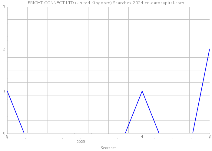 BRIGHT CONNECT LTD (United Kingdom) Searches 2024 