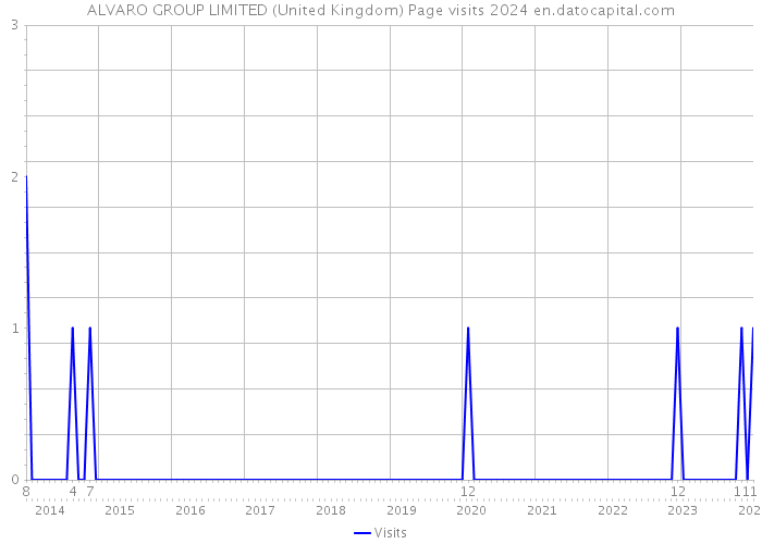 ALVARO GROUP LIMITED (United Kingdom) Page visits 2024 