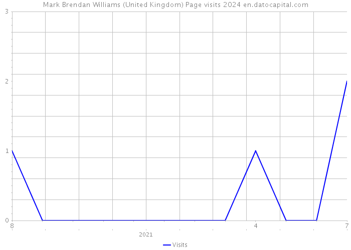 Mark Brendan Williams (United Kingdom) Page visits 2024 