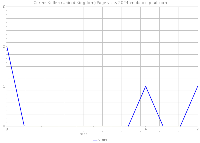 Corine Kollen (United Kingdom) Page visits 2024 