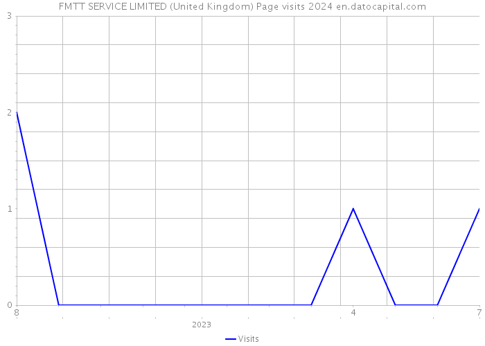 FMTT SERVICE LIMITED (United Kingdom) Page visits 2024 