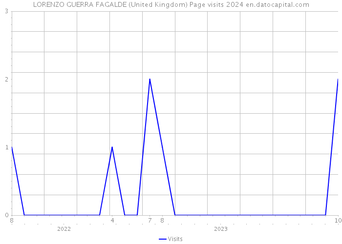 LORENZO GUERRA FAGALDE (United Kingdom) Page visits 2024 