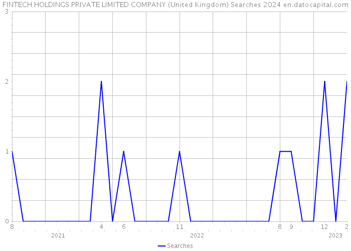 FINTECH HOLDINGS PRIVATE LIMITED COMPANY (United Kingdom) Searches 2024 